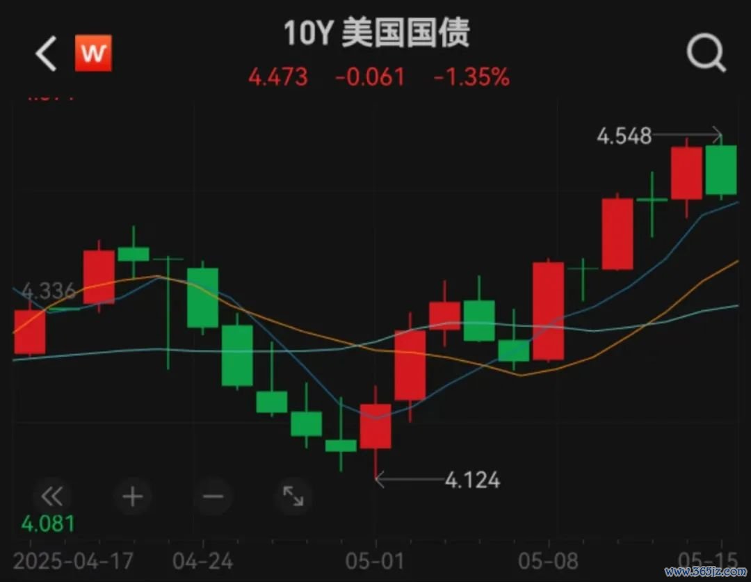 图片来源：Wind